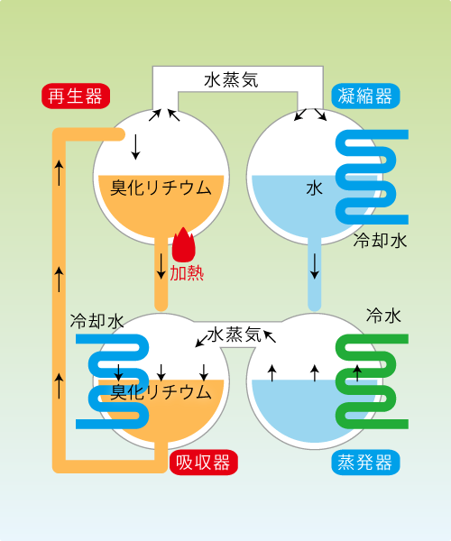 吸収式冷凍機の臭化リチウム溶液回収工事