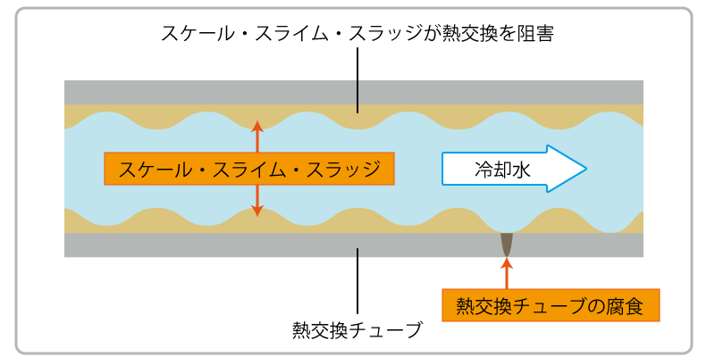 冷却水系・冷温水系水処理剤　腐食・スケール・スライム・レジオネラ抑制